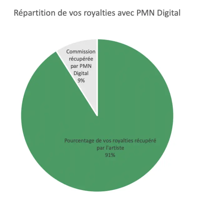 Schéma des répartitions de royalties avec PMN Digital. On peut voir une commission de 9% pour PMN et 91% de royalties récupéré par l'artiste.